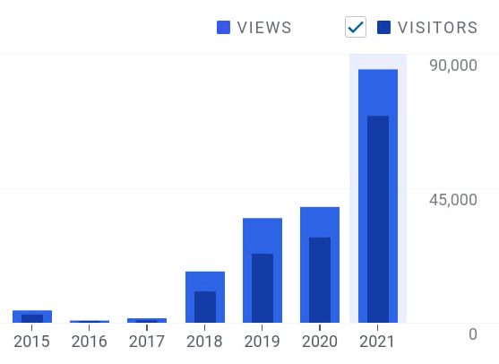 graph showing blog views for Tea and cake for the soul for years 2015 - 2021 increasing each year to 85,000 in 2021